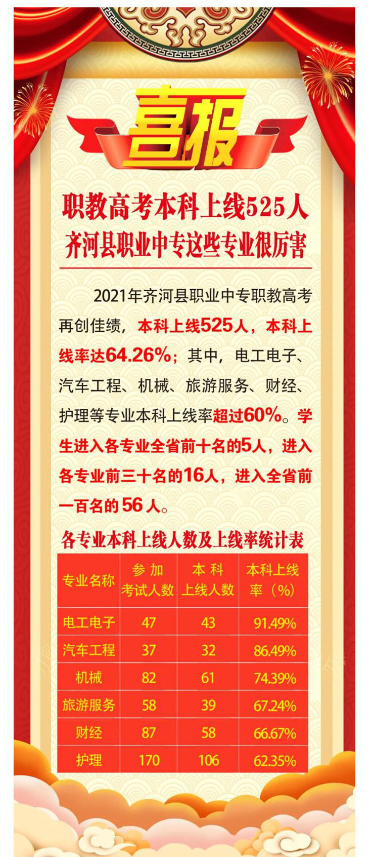 职教高考本科上线525人 齐河县职业中专这些专业很厉害_壹伴长图1_副本.jpg